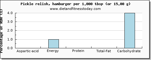 aspartic acid and nutritional content in hamburger
